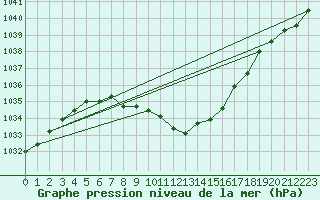 Courbe de la pression atmosphrique pour Mosstrand Ii