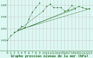 Courbe de la pression atmosphrique pour Wielun