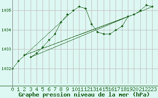 Courbe de la pression atmosphrique pour Recoubeau (26)