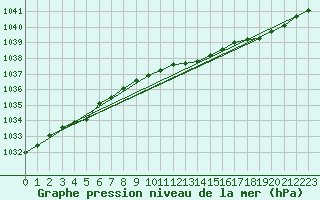 Courbe de la pression atmosphrique pour Pelkosenniemi Pyhatunturi