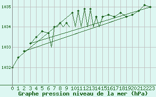 Courbe de la pression atmosphrique pour Mosjoen Kjaerstad