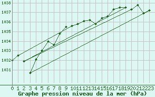 Courbe de la pression atmosphrique pour Altdorf