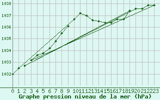 Courbe de la pression atmosphrique pour Lignerolles (03)