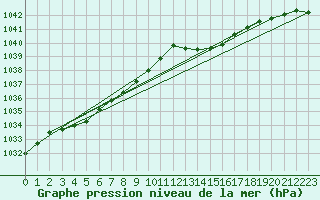 Courbe de la pression atmosphrique pour Ile d