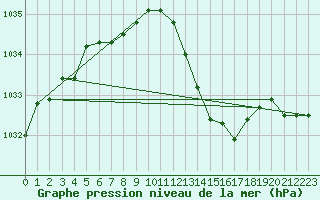 Courbe de la pression atmosphrique pour Bziers-Centre (34)