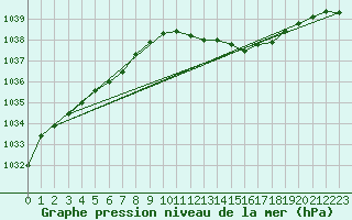 Courbe de la pression atmosphrique pour Nottingham Weather Centre