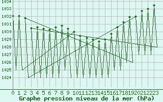 Courbe de la pression atmosphrique pour Laupheim