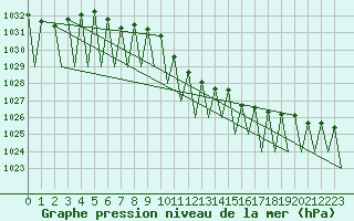 Courbe de la pression atmosphrique pour Genve (Sw)