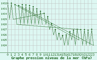 Courbe de la pression atmosphrique pour Stuttgart-Echterdingen