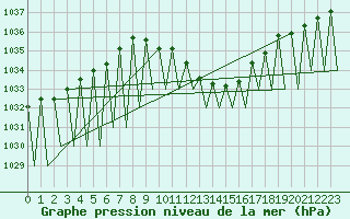Courbe de la pression atmosphrique pour Huesca (Esp)