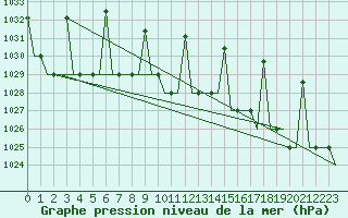 Courbe de la pression atmosphrique pour Ekaterinburg