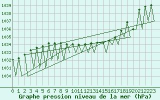 Courbe de la pression atmosphrique pour Vilhelmina