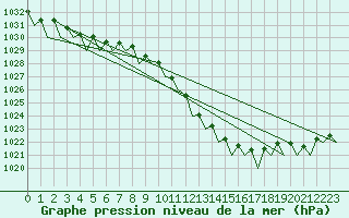 Courbe de la pression atmosphrique pour Maastricht / Zuid Limburg (PB)