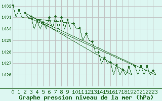 Courbe de la pression atmosphrique pour Bremen