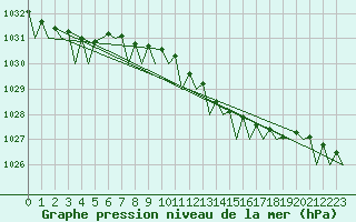 Courbe de la pression atmosphrique pour Wittmundhaven