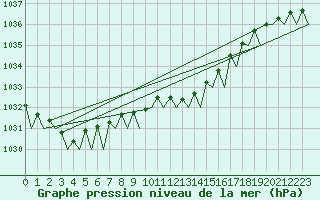 Courbe de la pression atmosphrique pour Le Goeree