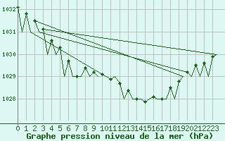 Courbe de la pression atmosphrique pour Aberdeen (UK)