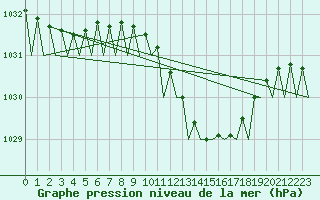 Courbe de la pression atmosphrique pour Berlin-Schoenefeld