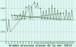 Courbe de la pression atmosphrique pour Platform P11-b Sea
