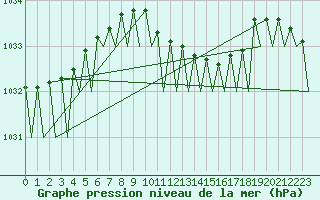 Courbe de la pression atmosphrique pour Platform K14-fa-1c Sea