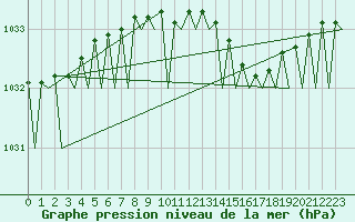 Courbe de la pression atmosphrique pour Platform F3-fb-1 Sea