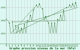 Courbe de la pression atmosphrique pour Barcelona / Aeropuerto