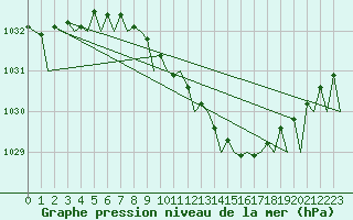 Courbe de la pression atmosphrique pour Rygge