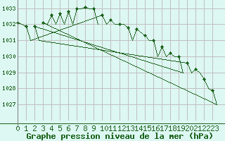 Courbe de la pression atmosphrique pour Mariehamn / Aland Island