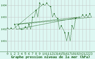 Courbe de la pression atmosphrique pour Jerez De La Frontera Aeropuerto