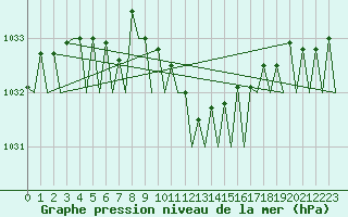 Courbe de la pression atmosphrique pour Platform P11-b Sea