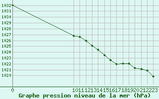 Courbe de la pression atmosphrique pour Quimperl (29)