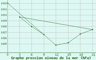 Courbe de la pression atmosphrique pour Obojan