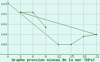 Courbe de la pression atmosphrique pour Gorodovikovsk