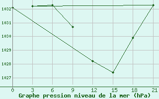 Courbe de la pression atmosphrique pour Florina