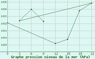 Courbe de la pression atmosphrique pour Kriva Palanka