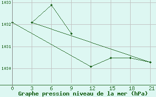 Courbe de la pression atmosphrique pour Serafimovic