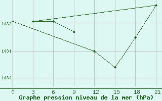 Courbe de la pression atmosphrique pour Polock