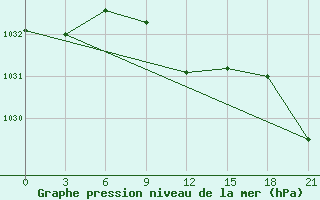 Courbe de la pression atmosphrique pour Morozovsk