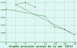 Courbe de la pression atmosphrique pour Kostroma