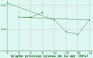 Courbe de la pression atmosphrique pour Vaida Guba Bay