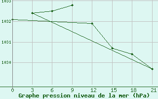 Courbe de la pression atmosphrique pour Pudoz