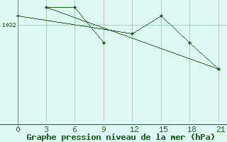 Courbe de la pression atmosphrique pour Gajny