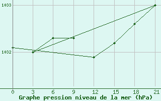 Courbe de la pression atmosphrique pour Balasov