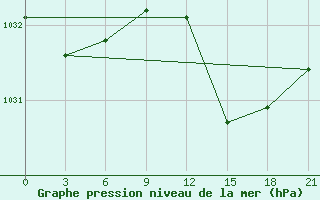 Courbe de la pression atmosphrique pour San Sebastian / Igueldo