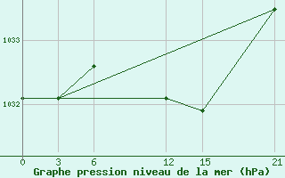 Courbe de la pression atmosphrique pour Tetovo