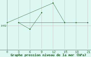 Courbe de la pression atmosphrique pour San Sebastian / Igueldo