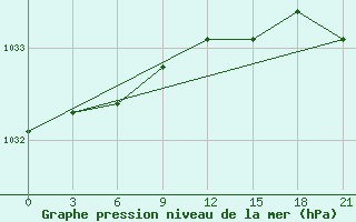 Courbe de la pression atmosphrique pour Lesukonskoe