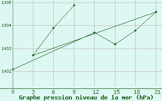 Courbe de la pression atmosphrique pour Zhytomyr