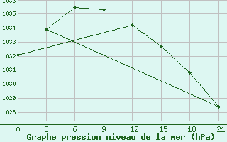 Courbe de la pression atmosphrique pour Senkursk