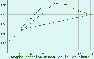 Courbe de la pression atmosphrique pour Bolshelug